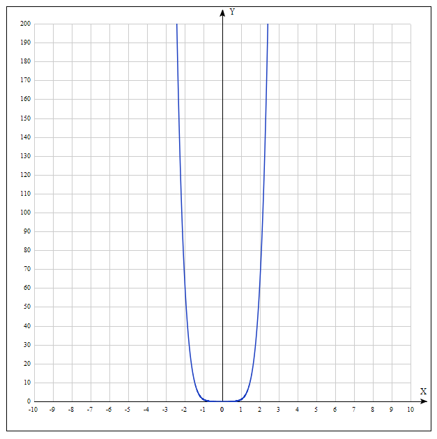 x^6